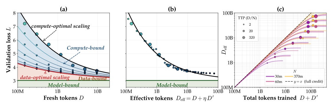 Figure 1: CD-scaling law overview. (a) 经典 scaling law 假设 1-epoch 训练于新鲜数据，与 compute-optimal Pareto 前沿重合；把额外算力花在 D' 上会偏离该前沿并在不新增语料的前提下达到更低 loss。(b) CD-scaling law 用 η 把每个 derived token 映射为其 fresh-token 等价物，从而让越过前沿的 run 重新塌回经典 scaling 直线。(c) 有效 token 的饱和水平与逼近速率都依赖于 N 与 TPP。