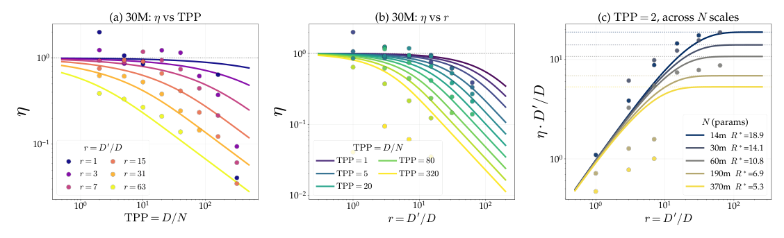 Figure 2: η 的经验刻画。(a) 固定 D'/D 时 η 随 TPP 单调下降，说明预训练集中新鲜数据的占比很关键。(b) 固定 (N,D) 时 η 随 D'/D 单调衰减；结合 (c) 可知这是衰减到一个有限的饱和天花板，而非衰减到零。(c) η·D'/D 随 r 趋于平台，说明额外有效 token 会饱和。