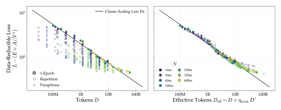 Figure 3: 跨模型规模与策略拟合出的 CD-scaling law。左：data-reducible loss 对新鲜 token D，重复与改写 run 因训练了额外 D' 而落到经典 scaling 线之下。右：CD-scaling law 把每个 D' 换算成 fresh-token 等价物 η·D'，用有效 token 数 D_eff 重新作图后，改写与重复 run 全部塌回经典 scaling law。