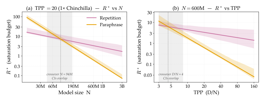 Figure 4: 各策略的饱和天花板 R*。实线为拟合 R*，阴影带为 95% CI，灰色区域标出两条 CI 重叠处。(a) TPP=20 时 R* vs N：改写在小模型（N ≲ 50M）显著取胜，重复在大模型（N ≳ 190M）取胜。(b) N=600M 时 R* vs TPP：小 TPP 处 CI 重叠，改写并未显著优于重复；TPP ≳ 8 之后重复显著取胜。
