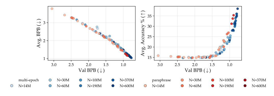 Figure 5: 下游表现作为 validation BPB 的函数。左：改写为语言建模任务的 benchmark 平均 BPB（GSM8K、TriviaQA、HumanEval 等）。右：LAMBADA、HellaSwag、OpenBookQA、RACE、SQuAD 上的平均准确率。两图中多 epoch 与改写 run 的点都塌在同一条曲线上。