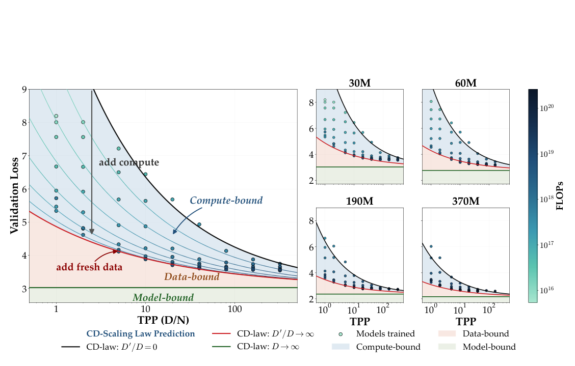 Figure 7: CD-scaling law 刻画三个训练区间。左：N=30M 的经验 loss 叠加 CD-scaling law 预测。把 D' 从 0（L^Chin，compute-optimal 极限）扫到 ∞（L^D，data-optimal 极限），CD-scaling law 描出从 L^Chin 到 L^D 的所有可达 loss。右：跨模型规模的同一分解。N 越大，由 L^Chin 与 L^D 围出的 compute-bound 区间越窄，说明对更大模型而言增加算力 C 在进一步降 loss 上的回报递减。