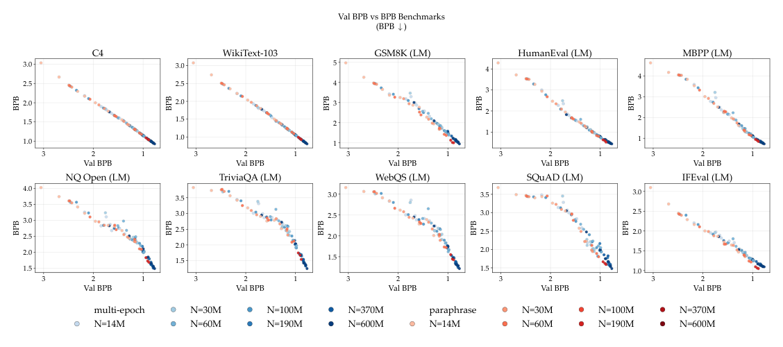 Figure 10: BPB 类 benchmark 的逐任务分解（C4、WikiText-103、GSM8K、HumanEval、MBPP、NQ Open、TriviaQA、WebQS、SQuAD、IFEval）。同样落在单一单调曲线上。