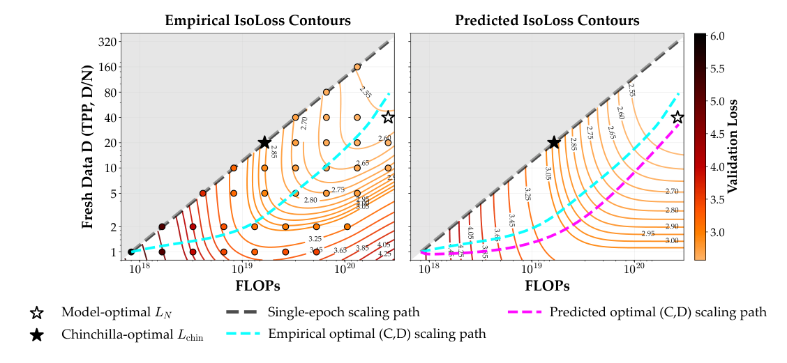Figure 11: N=370M 时 (C,D) loss 曲面上的最优 compute-data 分配，复现 Figure 6 的结论。