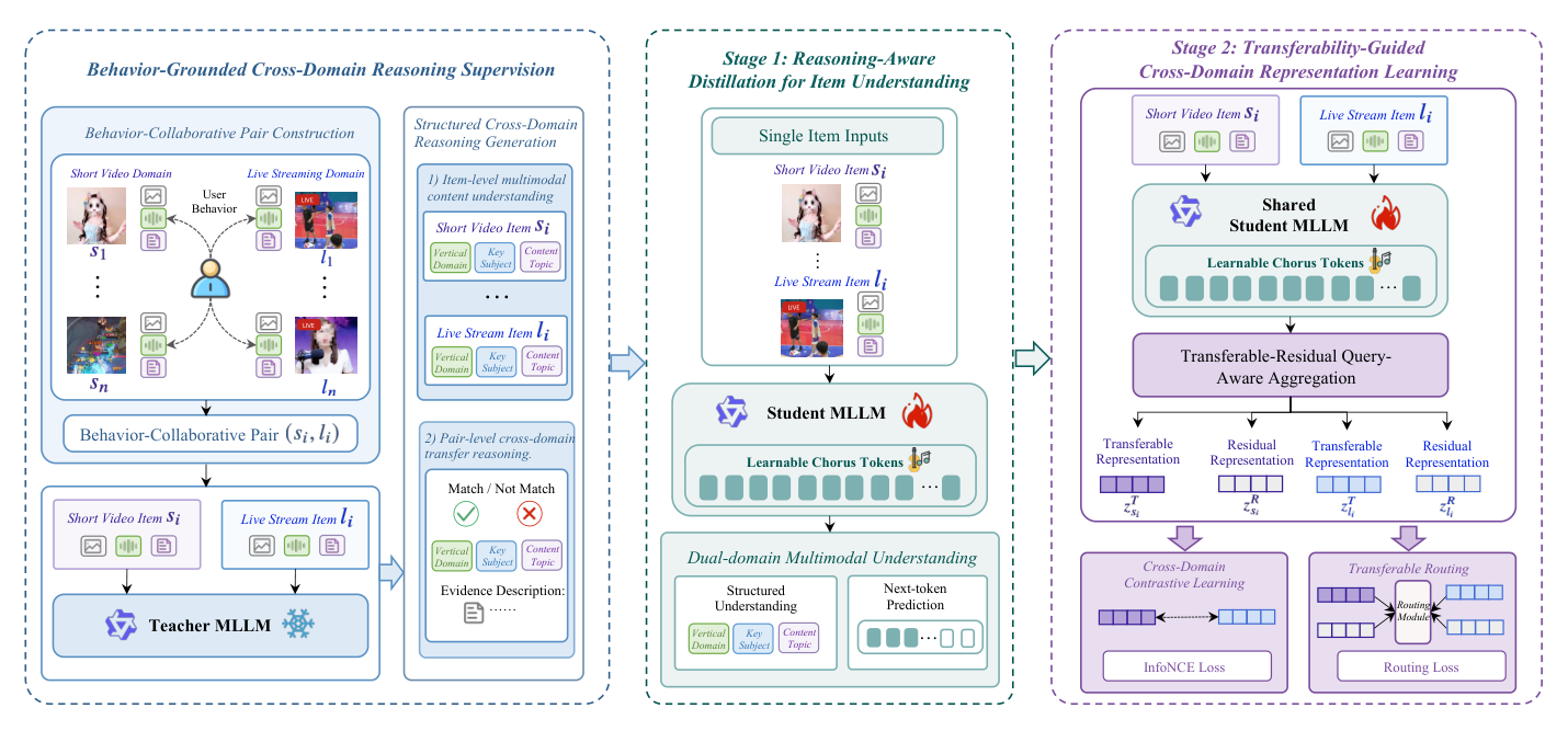 Figure 1: RGCD-Rep 框架总览。左侧"Behavior-Grounded Cross-Domain Reasoning Supervision":从真实行为日志构造 behavior-collaborative 对 (s_i, l_i),冻结教师 MLLM 生成两类结构化推理(item 级内容理解 + pair 级跨域迁移推理)。中间 Stage 1:把 item 级内容理解蒸馏进带 learnable chorus token 的轻量学生 MLLM,做双域多模态理解 + next-token 预测。右侧 Stage 2:共享学生 MLLM 编码短视频与直播,经 transferable-residual query-aware aggregation 解耦出可迁移表征与残差表征,用 InfoNCE 跨域对比 + routing loss 训练。