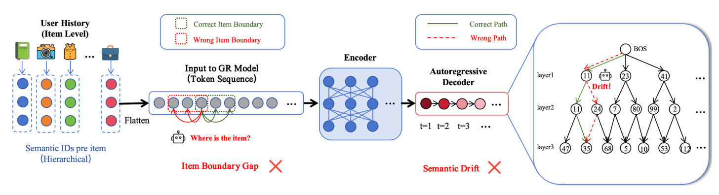 Fig. 1: 生成式推荐中的两个结构性鸿沟。左(Item-Boundary Gap, P1):每个 item 被 tokenize 成 L 个层次化 semantic ID 并展平进单一序列后,item 边界从 GR 模型的输入中消失,编码器无法再判断哪些 token 属于同一 item("item 在哪?")。右(Semantic Drift, P2):在层次化 codebook 树上,任意一层的错误都会把解码重定向到错误的子树,使目标叶子沿选定路径变得不可达。