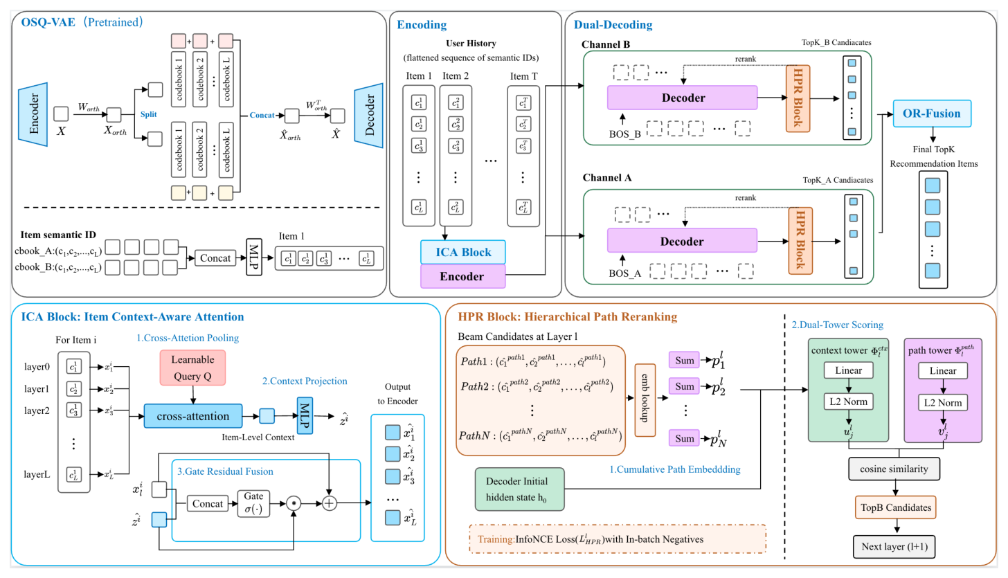 Fig. 2: BARGE 总览。(左上)预训练 OSQ-VAE 通过正交旋转和双 codebook 栈把每个 item tokenize 成两组通道专属的 semantic-ID 元组(cbook_A 和 cbook_B),双 ID 经 MLP 投影进展平的 token 序列。(中上)用户历史在共享编码器之前先经过 ICA。(右上)两个独立的解码器(Channel A 和 Channel B)各带一个 HPR 并行运行,其 Top-K 候选列表经 OR-Fusion 合并得到最终推荐。(左下)ICA:带可学习 query 的 cross-attention pooling、MLP 投影、门控残差融合。(右下)HPR:用累积路径 embedding 对解码器隐状态做 per-layer 双塔打分,以 InfoNCE 训练。