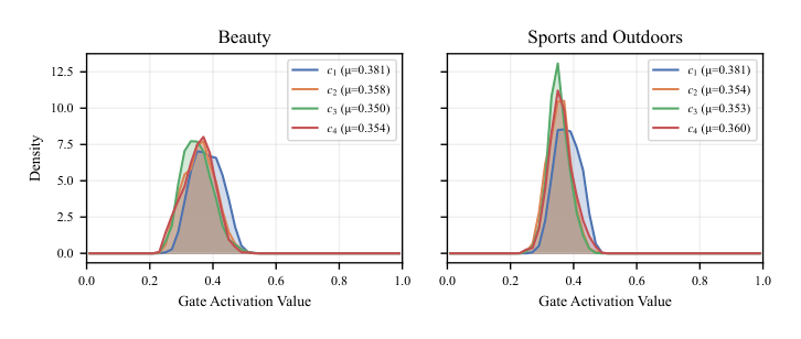 Fig. 6: 门激活值在各 semantic ID 层的分布。门值稳定集中在 0.35–0.38,说明 item 级上下文被选择性且一致地注入。