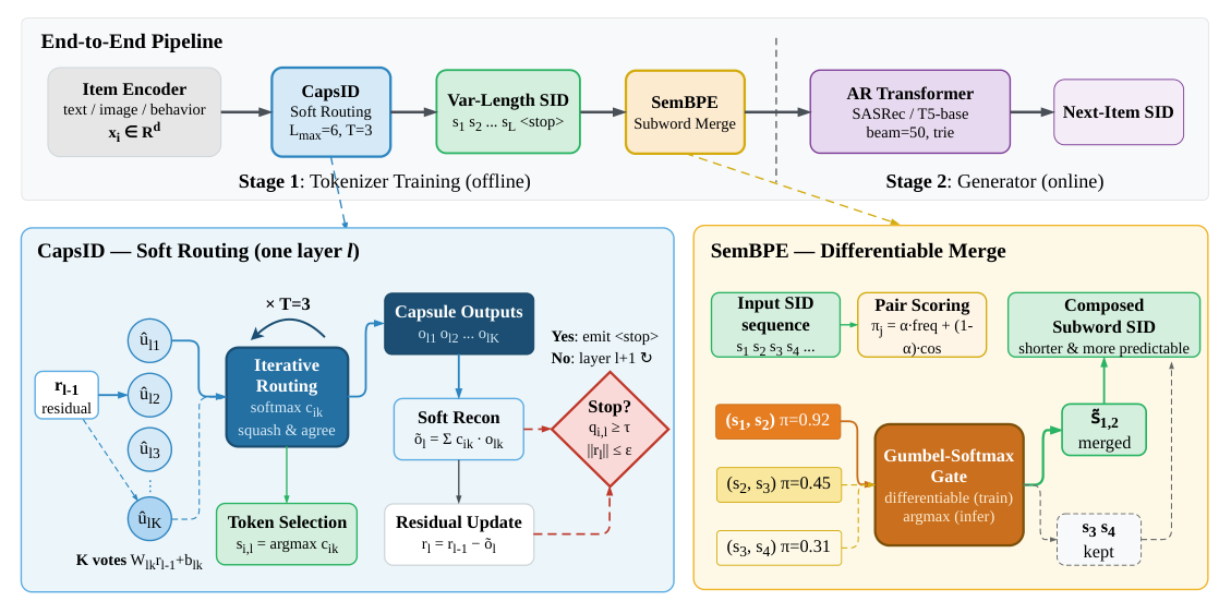 Figure 1: Overview of CapsID+SemanticBPE pipeline