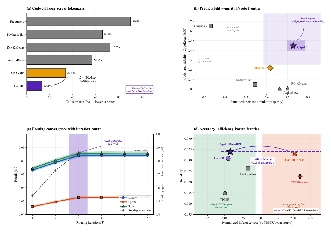 Figure 3: Tokenizer diagnostics on Beauty