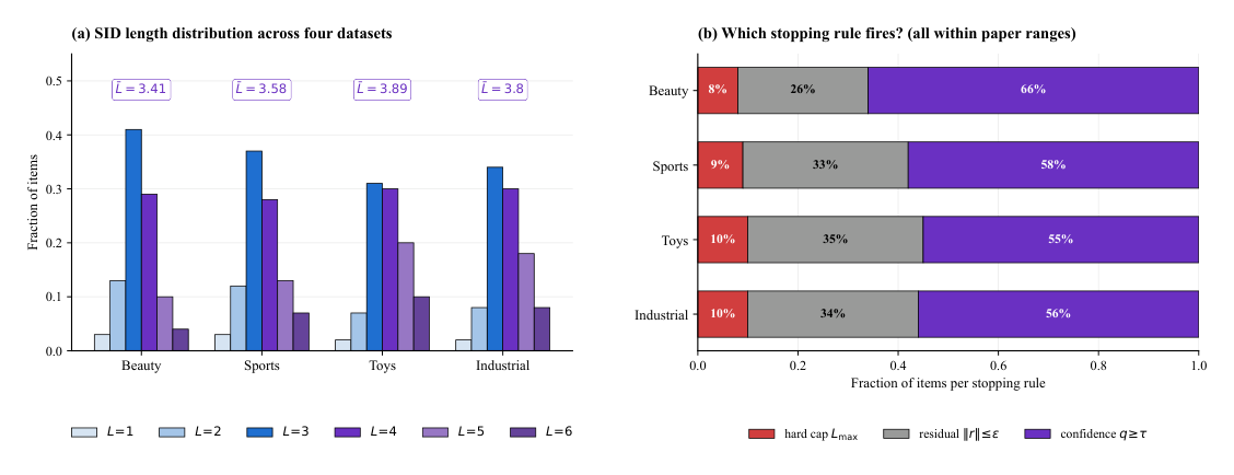 Figure 4: Variable-length behaviour across all datasets