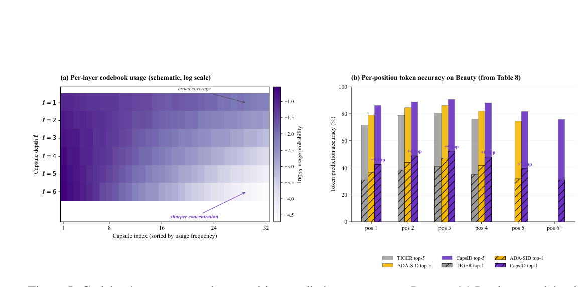 Figure 5: Codebook geometry and per-position prediction accuracy