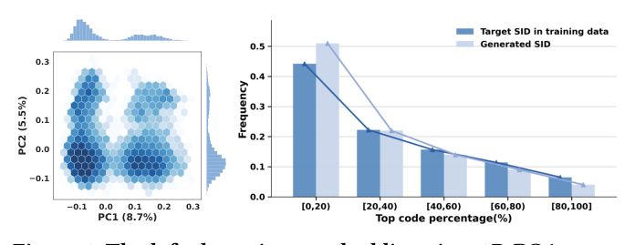 Figure 1: 左图为 item embedding 在二维 PCA 空间中的分布——致密簇与稀疏区共存；右图统计了 SID 训练数据与生成数据的 top code 占比，少数 codeword 既被训练数据严重偏向，又在生成端被进一步放大