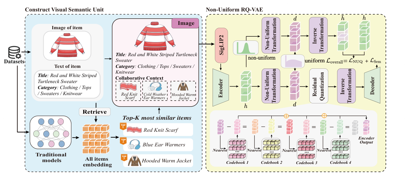 Figure 2: CARD 框架。左半部分构造视觉语义单元（Visual Semantic Unit），右半部分用 SigLIP2 编码后送入 NU-RQ-VAE 完成非均匀残差量化，得到下游生成式推荐使用的 SID