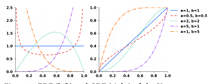 Figure 4: Kumaraswamy 分布的 PDF（左）与 CDF（右），不同 $(a, b)$ 给出多种弯曲形态