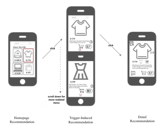Fig. 1. An illustration of the TIR scenario. Left: Homepage Recommendation, middle: Trigger-Induced Recommendation, right: Detail Recommendation.