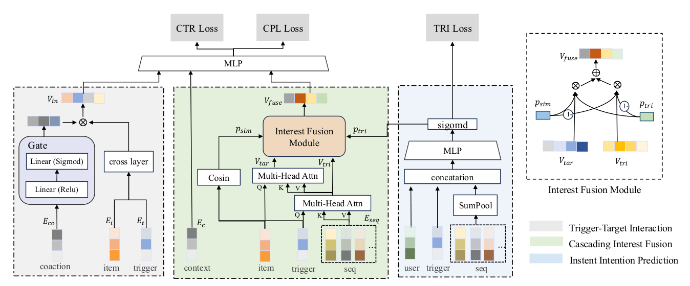 Fig. 2. The architecture of the proposed CRRN.