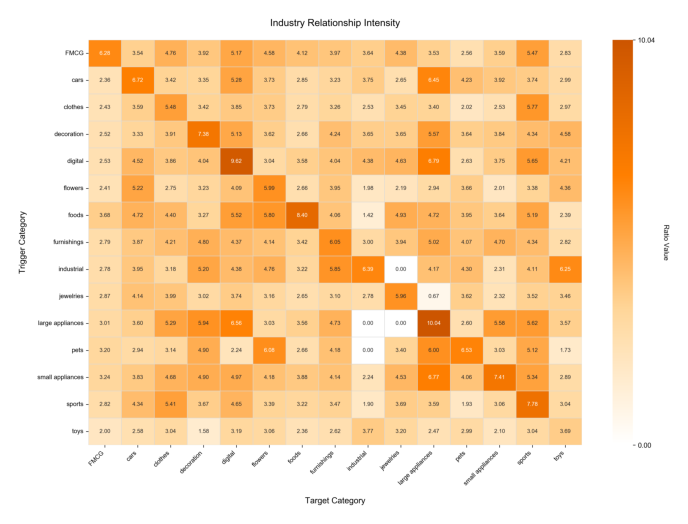 Fig. 3. The average click-through rate of different category pairs.