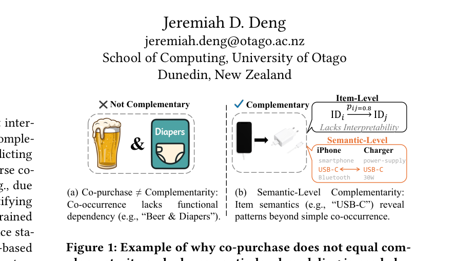 Figure 1: 为什么 co-purchase ≠ 互补,以及为什么需要语义级建模