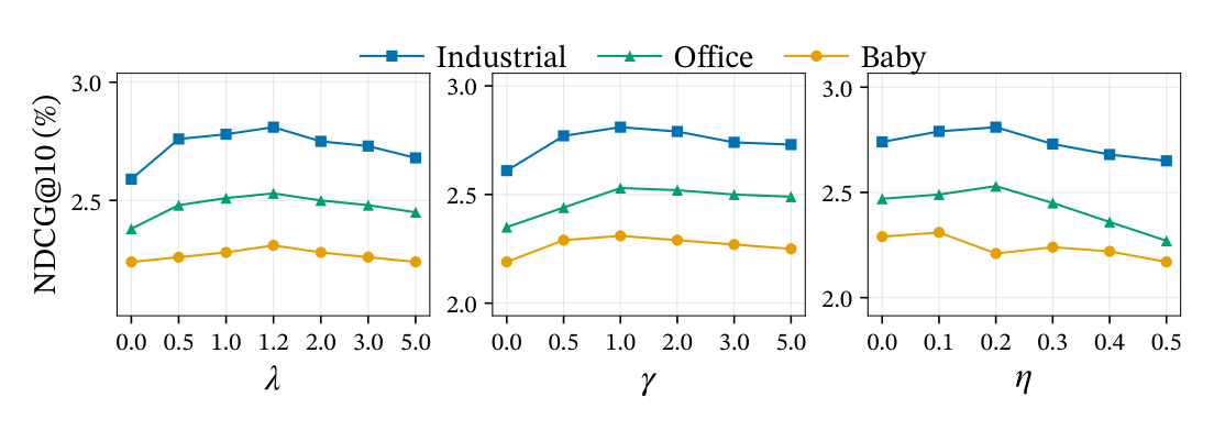 Figure 4: $\lambda$、$\gamma$、$\eta$ 的超参分析