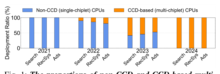 Figure 1: 2021–2024 年 RedNote 服务上非 CCD（single-chiplet）与 CCD-based（multi-chiplet）CPU 的部署比例：到 2024 年 CCD-based CPU 已几乎完全替代旧式单片 CPU。