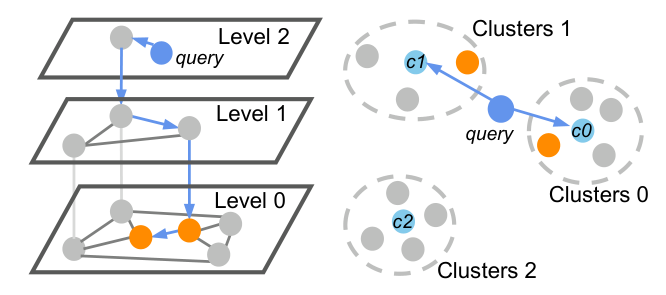 Figure 2: HNSW 与 IVF 的结构与搜索过程示意。HNSW 从 Level 2 顶层入口点贪心下降至 Level 0 进行 best-first 搜索；IVF 先到聚类中心选 nprobe 个最近簇，再扫描对应倒排链。