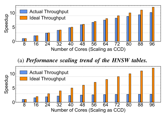 Figure 3: 单 chiplet CPU 与 CCD-based 多 chiplet CPU 对比。前者所有核共享一个全局 L3；后者每个 CCD 内核共享本地 L3（只对本 CCD 核低延迟可见），多 CCD 通过 Infinity Fabric 互联。