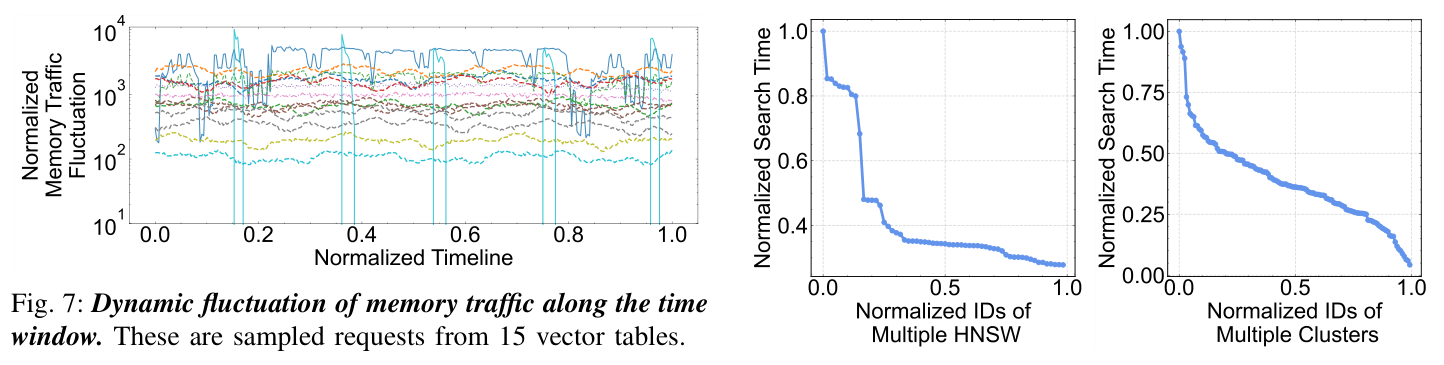 Figure 7: 15 张向量表的 normalized 内存流量沿 timeline 的动态波动——单表 hot/cold 角色随时间频繁切换。