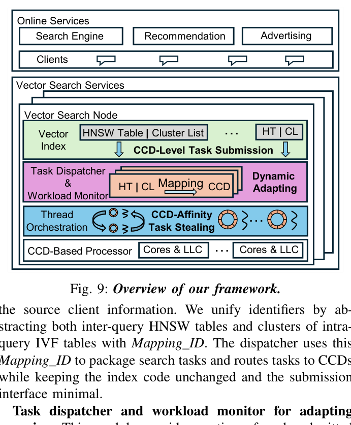 Figure 9: 系统总览。Online Services（Search / Recommendation / Advertising）的 Clients 把请求送入 Vector Search Services；Vector Search Node 内包含 Vector Index（HNSW Table / Cluster List）、Task Dispatcher & Workload Monitor、Thread Orchestration（CCD-Affinity Task Stealing）三层；底层是 CCD-Based Processor 的多个 Cores & LLC。