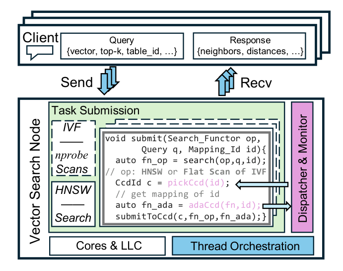 Figure 10: CCD-level task submission 工作流。Client 发送 {vector, top-k, table_id, ...}；Vector Search Node 内 submit(Search_Functor op, Query q, Mapping_Id id) 执行 op = search(op,q,id)、auto c = pickCcd(id)、auto fn_ada = adaCcd(fn,id)、submitToCcd(c, fn_op, fn_ada)，由 Dispatcher & Monitor 接管。