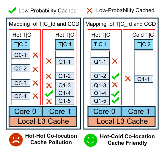 Figure 11: Hot-hot 与 hot-cold dispatch 的 cache affinity 对比。左：同 CCD 上放两张 hot 表（T|C 0 / T|C 1）→ 高重复访问、相互驱逐 → low cache hit；右：hot 与 cold 配对（T|C 0 hot / T|C 2 cold）→ cold 极少访问、不污染 → cache-friendly。