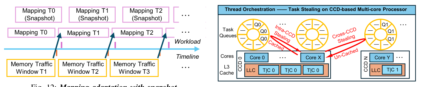 Figure 12: Mapping adaptation with snapshot. 沿 Workload Timeline 维护连续 Mapping T0, T1, T2 三份快照；Memory Traffic Window T1/T2/T3 不断输入，monitor 在后台据上一窗口流量构建 next-map，待新映射就绪后 atomically 替换 current snapshot，老映射仍服务在飞任务直至全部退役。