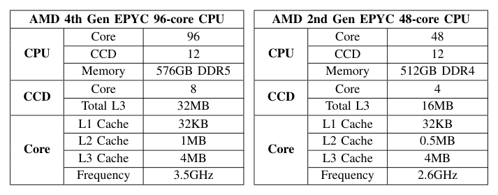 Figure 13: 在 CCD-based 多核处理器上 intra-CCD 与 cross-CCD steal 的 cache affinity 对比。同 CCD 的 LLC 已存表 0 / 表 1 工作集；Core X 从 Core 0（同 CCD）偷 Q0 → 数据已 cached；从 Core Y（异 CCD）偷 Q1 → 数据在 un-cached 状态需重 warm。