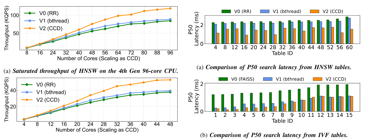 Figure 14: HNSW 的 saturated throughput 随 CCD 扩展曲线。(a) Genoa 96-core：V2 在 96 核达 100+ KQPS，V1 与 V0 在 90 KQPS 上下；(b) Rome 48-core：V2 在 48 核 50 KQPS，V1 与 V0 接近，约 30–35 KQPS。