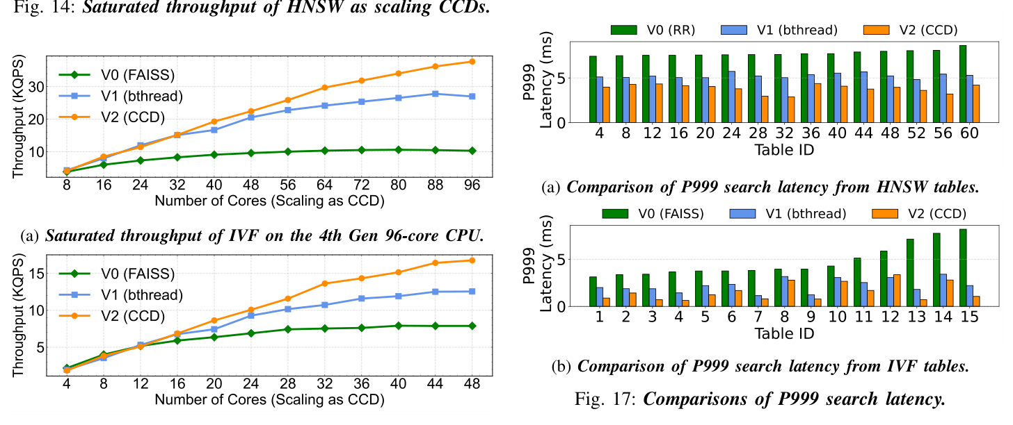 Figure 15: IVF 的 saturated throughput 随 CCD 扩展曲线。(a) Genoa 96-core：V2 在 96 核 35 KQPS，V1 25 KQPS，V0(FAISS) 10 KQPS；(b) Rome 48-core：V2 在 48 核 ~15 KQPS，V1 12 KQPS，V0 约 5 KQPS。