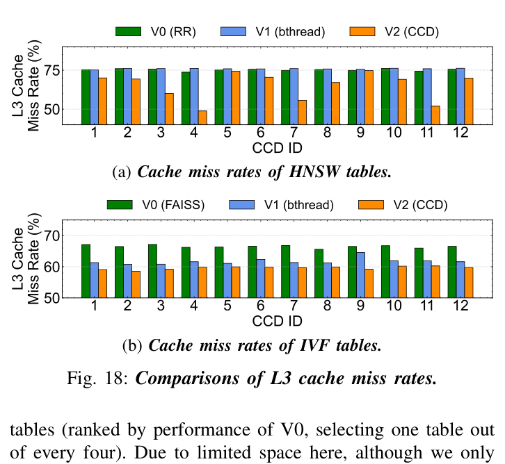Figure 16: P50 search latency 对比（Genoa 96 核饱和负载）。(a) 60 张 HNSW 表抽 15 张展示，V2 P50 系数稳定低于 V1、V0；(b) 全部 15 张 IVF 表，V2 P50 普遍 < 1.5 ms，V0(FAISS) 多在 2 ms+。