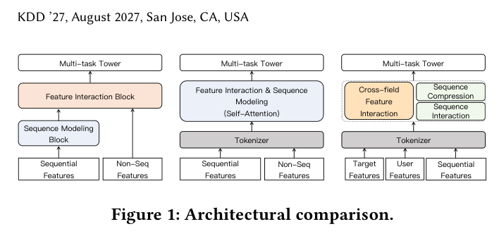 Figure 1: Architectural comparison.(左)传统范式:Sequence Modeling Block 先压缩序列,再送入 Feature Interaction Block;(中)统一自注意力范式:Tokenizer 后由单一 Feature Interaction & Sequence Modeling(Self-Attention)模块处理;(右)CCFormer:Tokenizer 之后分为 Cross-field Feature Interaction 与 Sequence Compression / Sequence Interaction 两条正交路径