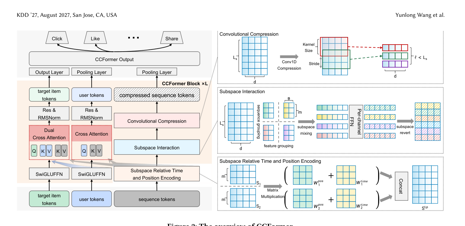Figure 2: The overview of CCFormer. 左侧为主干:target item tokens / user tokens / sequence tokens 分别经 SwiGLUFFN 后进入 Dual Cross Attention 与 Cross Attention(Q/K/V 标注),再经 Res & RMSNorm;序列侧依次经过 Subspace Relative Time and Position Encoding、Subspace Interaction、Convolutional Compression,堆叠 xL 层后由 Output Layer / Pooling Layer 汇聚到 Click / Like / … / Share 多任务塔。右侧三个放大图分别说明 Convolutional Compression(Conv1D 按 kernel size / stride 把 $L_s$ 压缩到 $l < L_s$)、Subspace Interaction(序列分组 + 特征分组 → subspace mixing → Per-channel FFN → subspace revert)、Subspace Relative Time and Position Encoding($\mathbf{W}^{\text{time}}$ 与 $\mathbf{W}^{\text{pos}}$ 矩阵相乘后 Concat)
