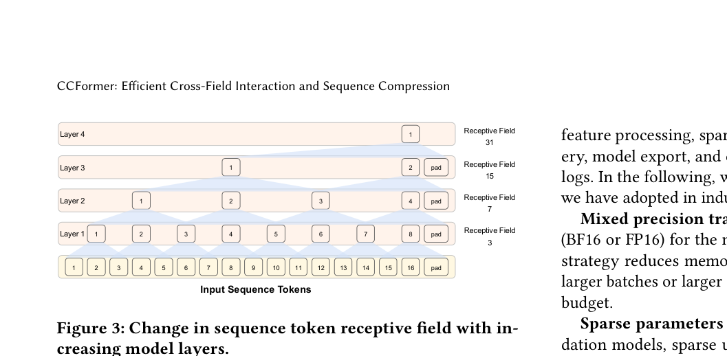 Figure 3: Change in sequence token receptive field with increasing model layers. 16 个输入序列 token 经 Layer 1 → Layer 4 逐层卷积下采样,感受野依次为 3 / 7 / 15 / 31,序列长度从 8 → 4 → 2 → 1(含 pad)