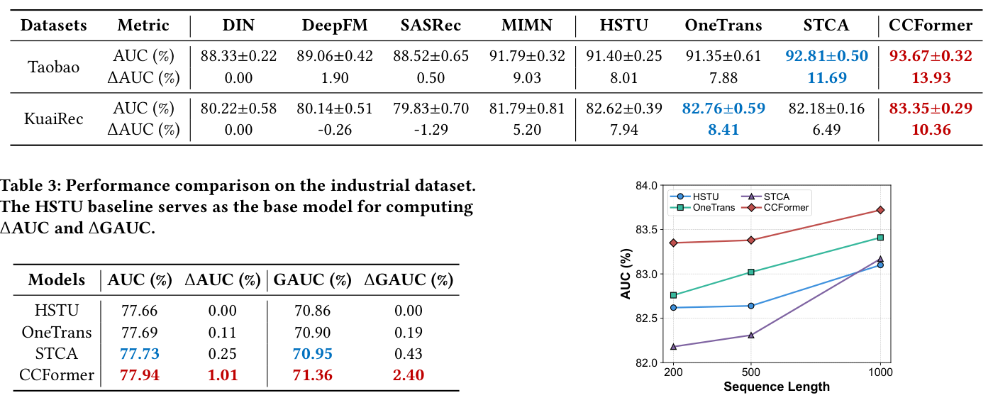 Figure 4: AUC comparison of four sequential recommendation models under increasing sequence lengths on KuaiRec. 横轴序列长度 200 / 500 / 1000,纵轴 AUC(%);HSTU、OneTrans、STCA、CCFormer 四条曲线,CCFormer(红)在全部长度设置下位于最上方