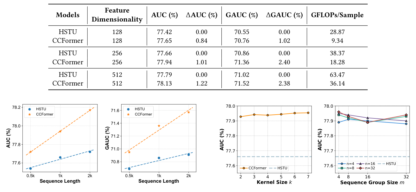 Table 4 + Figure 5 + Figure 6(原文第 7 页):Table 4 为模型规模效应;Figure 5 为序列长度 scaling law(AUC / GAUC 对 0.5k / 1k / 2k,CCFormer 橙线始终高于 HSTU 蓝线且斜率更陡);Figure 6 为卷积核大小 $k$(2–7)与序列组大小 $m$(4–32,$n$ = 4/8/16/32)的参数敏感性,CCFormer 各配置均明显高于 HSTU 虚线基准
