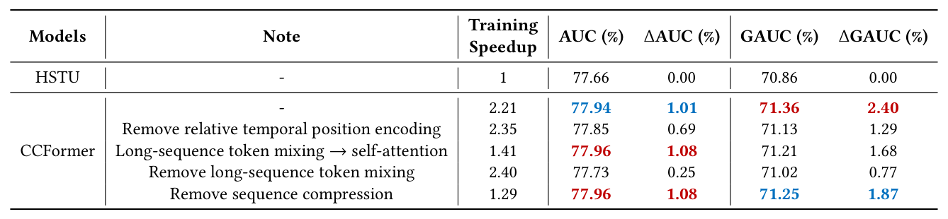 Table 5: Results of ablation study. The HSTU baseline serves as the base model.