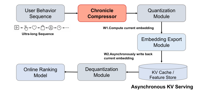 Figure 1: Asynchronous serving of Chronicle Tokens. Cached historical representations are retrieved and aggregated for downstream ranking, while the current user representation is asynchronously computed and written back to the KV cache, decoupling long-sequence encoding from online candidate scoring.