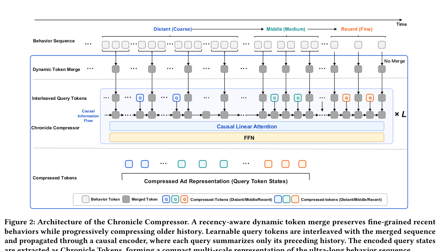 Figure 2: Architecture of the Chronicle Compressor. A recency-aware dynamic token merge preserves fine-grained recent behaviors while progressively compressing older history. Learnable query tokens are interleaved with the merged sequence and propagated through a causal encoder, where each query summarizes only its preceding history. The encoded query states are extracted as Chronicle Tokens, forming a compact multi-scale representation of the ultra-long behavior sequence.