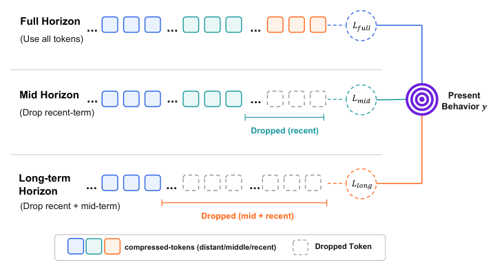 Figure 3: Multi-branch multi-horizon learning. Different branches mask progressively larger recent-history windows before compression, forcing them to model increasingly distant temporal horizons. Each branch is independently supervised to predict the present behavior, encouraging complementary interest representations across multiple temporal scales.