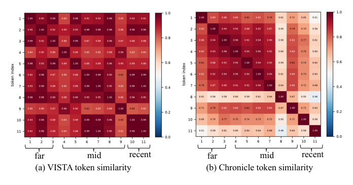 Figure 4: Pairwise cosine similarity between compressed token positions. VISTA exhibits uniformly high similarity across many non-local token pairs, suggesting substantial redundancy among its compressed summaries. In contrast, ChronicleRec shows a clearer temporal organization: tokens within nearby temporal regions remain strongly correlated, while cross-region similarities are relatively lower.