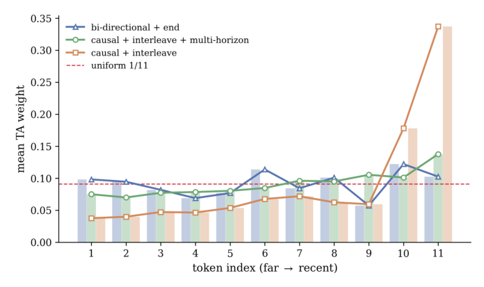 Figure 5: Target-attention weights over Chronicle Token positions for a representative user. Multi-horizon ChronicleRec distributes attention across a broader range of temporal positions, whereas removing multi-horizon modeling concentrates substantially more attention on the most recent tokens.
