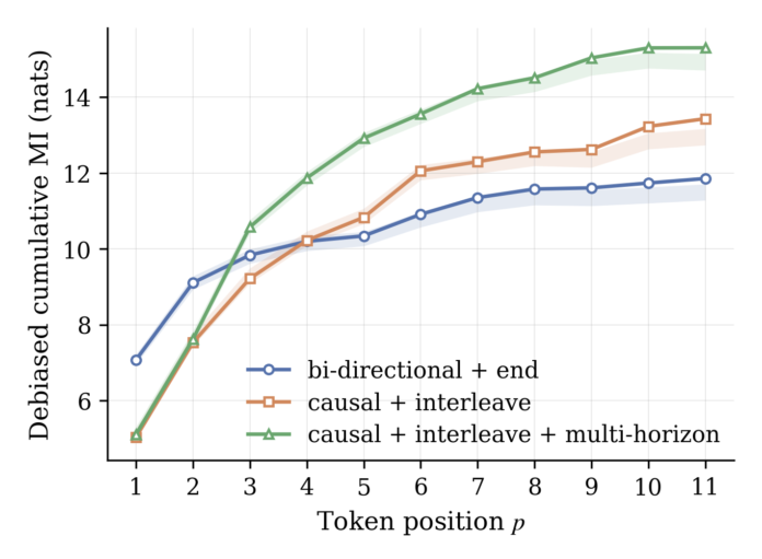 Figure 6: Debiased cumulative mutual information between the prediction target and the compressed-token prefix. Compared with the end-appended baseline, causal interleaving yields a more sustained increase in target-relevant information, while multi-horizon learning achieves the largest cumulative MI over most of the token range.