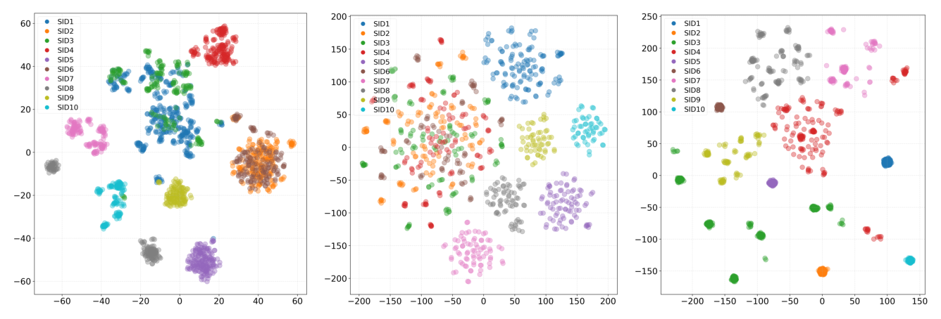 Figure 2:对 top-10 最频繁 Semantic ID 的 item 嵌入做 t-SNE 可视化。(a) Parallel Quantization 与 (c) Residual Quantization + Relative Time 都比 (b) Residual Quantization + Absolute Time 产生更紧致、边界更清晰的簇,表明更具判别力的语义空间