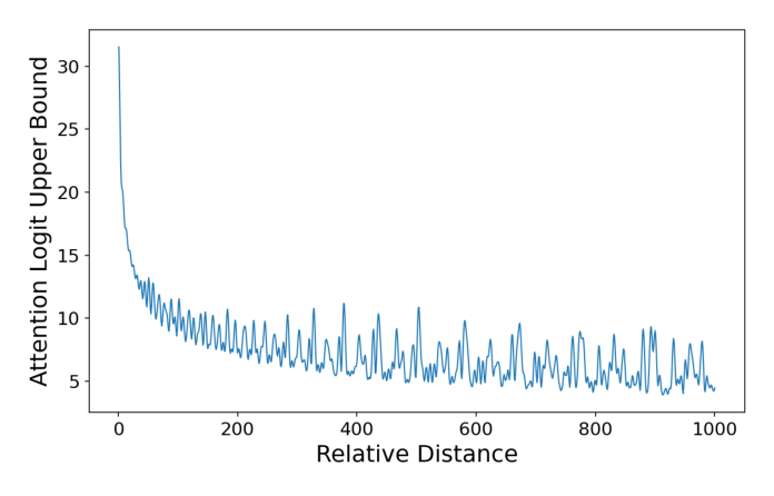 Figure 1: Long-term decay of RoPE